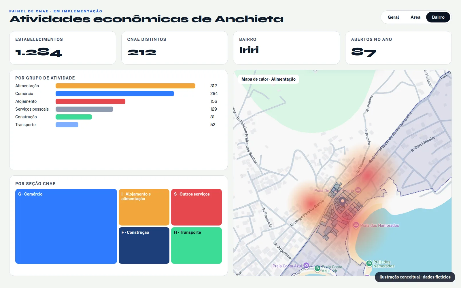 Ilustração conceitual: painel de CNAE por bairro com indicadores, barras por grupo, mapa de calor e seções